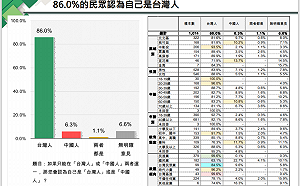 台灣智庫民調   僅2％民眾認為自己是中國人