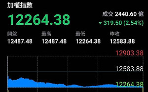 台股重挫逾300點 央行端3指標強調動能無虞