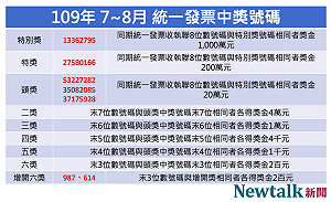 對獎囉！7、8月統一發票中獎號碼看這裡