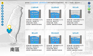 曾文水庫蓄水量持續偏低  黃偉哲呼籲民眾節約用水兼顧防疫