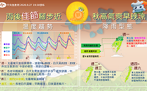 北台灣雨不停！1圖掌握1週天氣 下波東北風中秋前到