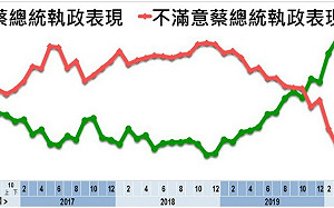美麗島民調：蔡英文蘇貞昌執政滿意度均下滑