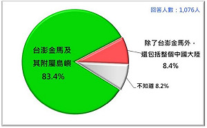 該修憲了吧？民調：83.4%對中華民國領土認知有高度共識