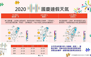 國慶連假天氣曝光！「這2地區」恐將又濕又冷