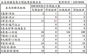 1圖掌握航班停駛！中颱昌鴻搗亂 海上天候不佳