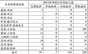 1圖搞定出海航班！上午11點公布 基隆往馬祖晚間是否開航