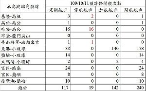 一圖掌握海運異動！海象不佳航班遭取消 11點公告是否加開班次