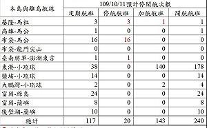 一圖看懂最新海上疏運！  基隆往馬祖晚間加開1航班