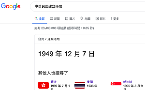 搜尋中華民國建立時間變1949年 Google調查中