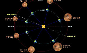 錯過要等15年！最大最亮火星衝 今晚7:26準時抬頭看