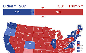忽視民調出門投票拿搖擺州  媒體老總:川普將拿331張選舉人票連任