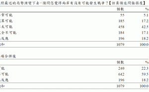 國民黨智庫民調：近6成民眾認為兩岸不會發生戰爭