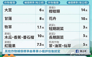 限水停灌14種作物補助標準一圖看！水稻每公頃補助14萬