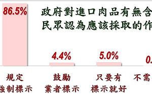 萊豬民調：8成6認為應強制標示瘦肉精  國民黨較顧食安