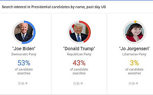 拜登谷歌搜尋領先川普10%  網:瘋找拜登子醜聞影片
