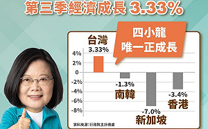 經濟成長率穩居亞洲四小龍第一  蔡英文：是我們國人共同的成績