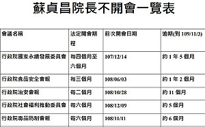 不只食安、治安會報 國民黨揭行政院10個法定會議都沒開