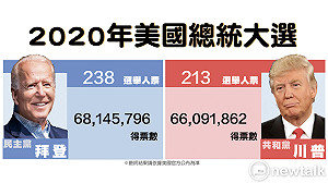 川普自稱將大勝  拜登粉崩潰:舉家移民到阿拉斯加