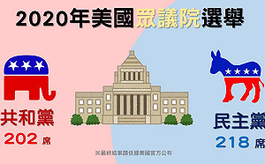 美眾院改選即時開票》眾院共和黨202席 vs. 民主黨218席  民主黨拿下過半席次!