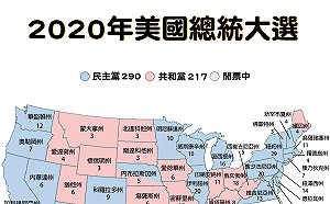 美總統大選即時開票》拜登290:川普217   拜登突破270當選線