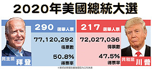 美總統大選即時開票》川普拿下阿拉斯加州   拜登突破270當選線