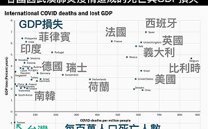 武漢肺炎疫情重創各國GDP 史丹佛經濟學教授:台灣是唯一離群值
