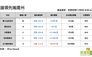 (圖)賓州翻盤! 美國大選剩下5州誰領先?差多少? 看完這張圖就知誰贏了!