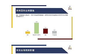 美選後兩岸、台美關係緊張? 民調:半數民眾認為兩岸維持現狀  台美和過去一樣