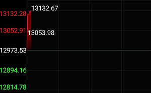 歷史新高點!拜登當選美國總統 台股周一開盤輕易攻破「萬三」大關