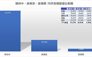 陳時中逐鹿北市聲量碾壓蔣萬安  網:黃珊珊竟然也是4%