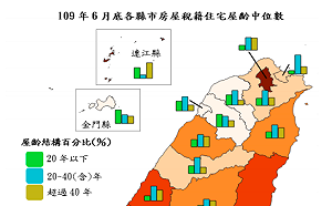 內政部全國屋齡統計 台北市老屋達七成、桃園最低