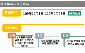 防疫秋冬專案12月開跑！蘇揆：入境嚴管 作法趨強