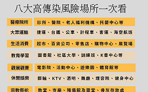 一圖搞懂！這8大場所沒戴口罩最高罰1.5萬