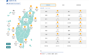 出門曬太陽就是現在！氣象局：晚間北台轉濕涼、東北部防大雨