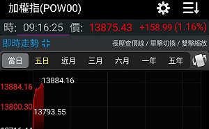 台股開盤再創歷史新高！加權指數大漲逾180點 「萬四」大關近在咫尺