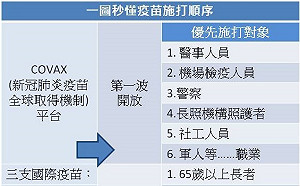 武漢肺炎》一圖搞懂！新冠疫苗的施打順序
