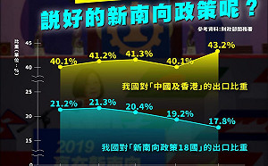 蔡英文稱不把雞蛋放同籃 民眾黨：台灣經濟越來越依賴中國