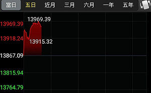 台股再創新高！「萬四」大關近在眼前 聯電股價飆破42元