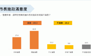 就職百日 最新民調：高雄市長陳其邁滿意度近七成