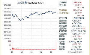 台股走V字創新高！拉尾盤收13989點 記憶體雙雄漲勢強勁