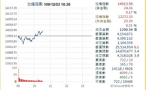 聯電帶頭衝！台股盤中突破「萬四」歷史新高點
