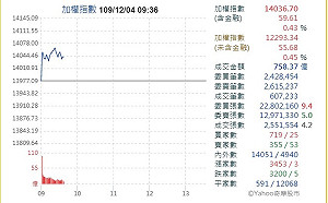 再創新高！台股盤中14064點 聯電、面板及記憶體帶頭衝