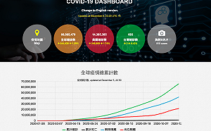 武漢肺炎全球確診逾6586萬 超過151萬人病故