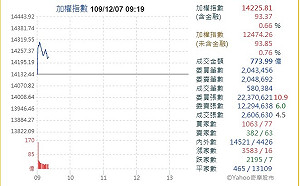 台積電506T離營宣教！台股開盤破14300點再創新高 晶圓雙雄帶頭飆