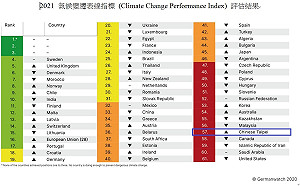 德國環團公布「氣候變遷表現指標」  台灣應對策略慢排名全球後段班