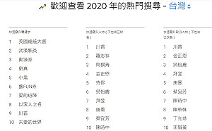 川普稱霸2020台灣熱搜人物！  民眾黨「奇女子」竄升甩開陳時中、丁允恭