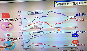 NHK公布輿情調查近9成日本人討厭中國 謝長廷解讀原因是......