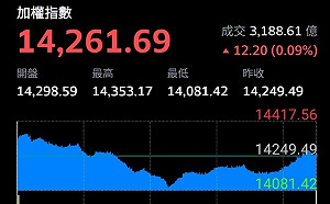 台股本週上漲129.25點 市值再增3915億元