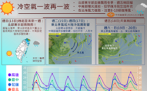 一圖看本周天氣！週一急凍13°C 冷到週五才回暖