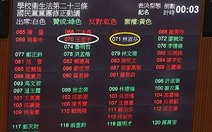 萊豬表決3綠委跑票 他預測會被這樣黨紀處分.....